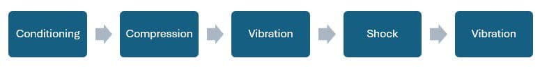 ista-2a-test-sequence-conditioning-compression-vibration-shock