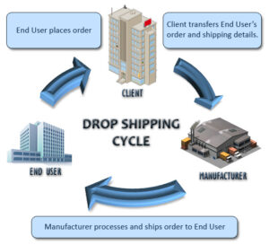Drop shipping cycle