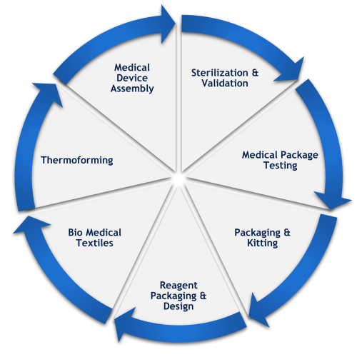 LSO offers an ecosystems of services.